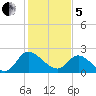 McCreedy's Creek tide chart for Wednesday, February 5, 2025