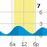 McCreedy's Creek tide chart for Friday, February 7, 2025
