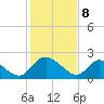 McCreedy's Creek tide chart for Saturday, February 8, 2025