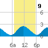 McCreedy's Creek tide chart for Sunday, February 9, 2025