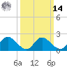 McCreedy's Creek tide chart for Friday, March 14, 2025