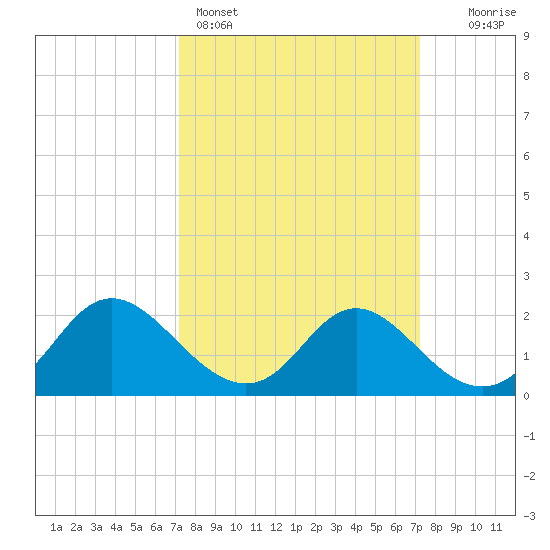 McCreedy's Creek tide chart for Sunday, March 16, 2025