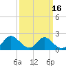 McCreedy's Creek tide chart for Sunday, March 16, 2025