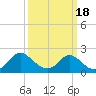 McCreedy's Creek tide chart for Tuesday, March 18, 2025