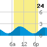 McCreedy's Creek tide chart for Monday, March 24, 2025