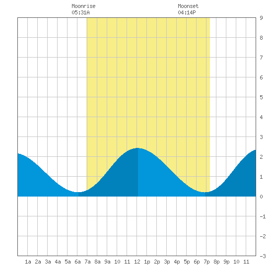 McCreedy's Creek tide chart for Wednesday, March 26, 2025