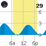 McCreedy's Creek tide chart for Saturday, March 29, 2025
