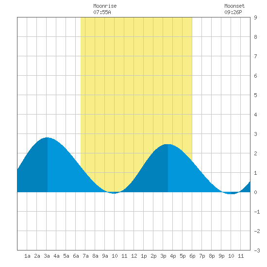McCreedy's Creek tide chart for Sunday, March 2, 2025