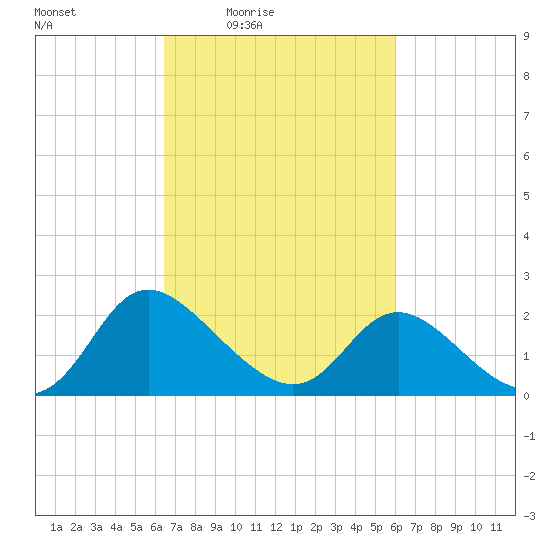 McCreedy's Creek tide chart for Wednesday, March 5, 2025