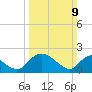 McCreedy's Creek tide chart for Sunday, March 9, 2025