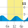 McCreedy's Creek tide chart for Friday, April 11, 2025