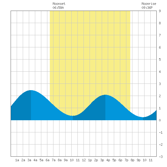 McCreedy's Creek tide chart for Monday, April 14, 2025