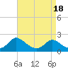 McCreedy's Creek tide chart for Friday, April 18, 2025