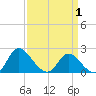 McCreedy's Creek tide chart for Tuesday, April 1, 2025