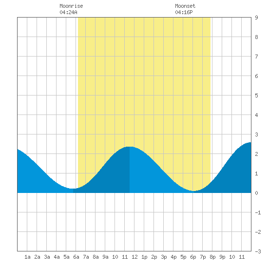 McCreedy's Creek tide chart for Thursday, April 24, 2025