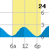 McCreedy's Creek tide chart for Thursday, April 24, 2025