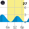 McCreedy's Creek tide chart for Sunday, April 27, 2025