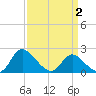 McCreedy's Creek tide chart for Wednesday, April 2, 2025