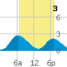 McCreedy's Creek tide chart for Thursday, April 3, 2025