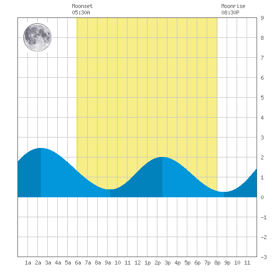 McCreedy's Creek tide chart for Monday, May 12, 2025