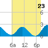 McCreedy's Creek tide chart for Friday, May 23, 2025