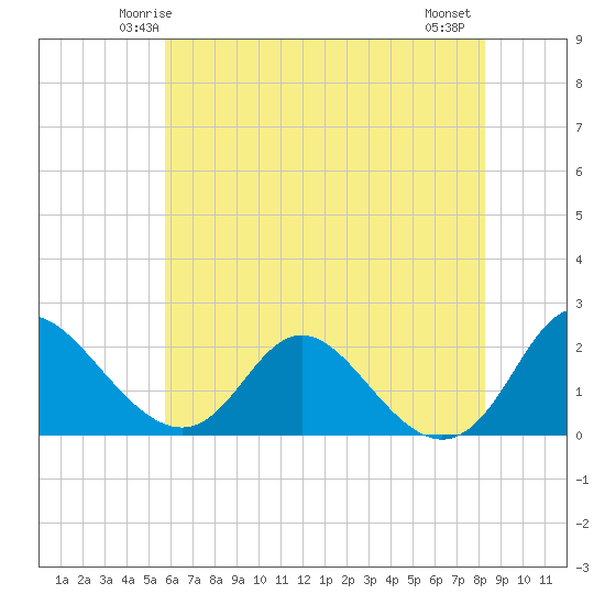 McCreedy's Creek tide chart for Saturday, May 24, 2025