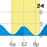 McCreedy's Creek tide chart for Saturday, May 24, 2025