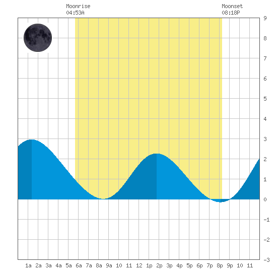 McCreedy's Creek tide chart for Monday, May 26, 2025