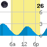 McCreedy's Creek tide chart for Monday, May 26, 2025