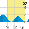 McCreedy's Creek tide chart for Tuesday, May 27, 2025