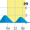 McCreedy's Creek tide chart for Thursday, May 29, 2025