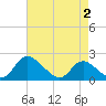 McCreedy's Creek tide chart for Friday, May 2, 2025