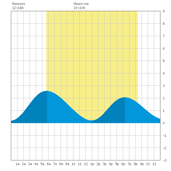 McCreedy's Creek tide chart for Saturday, May 31, 2025