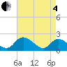 McCreedy's Creek tide chart for Sunday, May 4, 2025