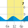 McCreedy's Creek tide chart for Wednesday, May 7, 2025