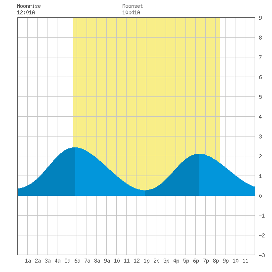 McCreedy's Creek tide chart for Monday, June 16, 2025