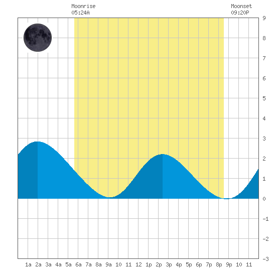 McCreedy's Creek tide chart for Wednesday, June 25, 2025
