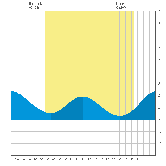 McCreedy's Creek tide chart for Saturday, June 7, 2025