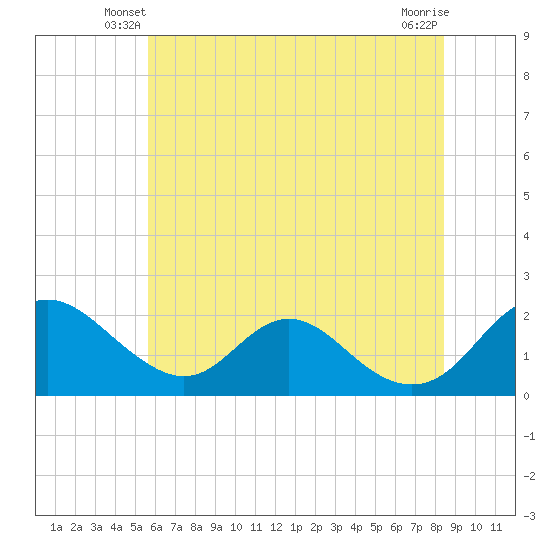 McCreedy's Creek tide chart for Sunday, June 8, 2025