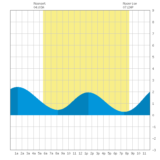 McCreedy's Creek tide chart for Monday, June 9, 2025
