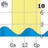 McCreedy's Creek tide chart for Thursday, July 10, 2025