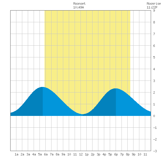 McCreedy's Creek tide chart for Tuesday, July 15, 2025