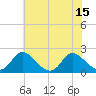 McCreedy's Creek tide chart for Tuesday, July 15, 2025