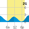 McCreedy's Creek tide chart for Monday, July 21, 2025