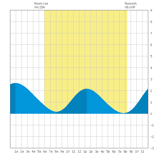 McCreedy's Creek tide chart for Wednesday, July 23, 2025