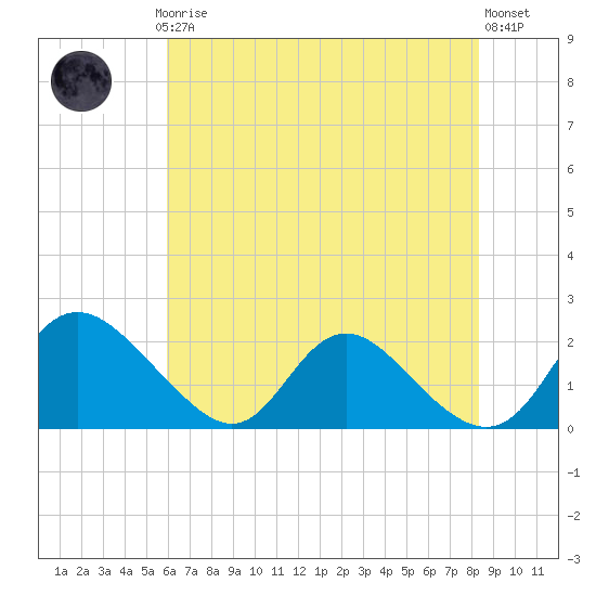 McCreedy's Creek tide chart for Thursday, July 24, 2025