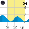 McCreedy's Creek tide chart for Thursday, July 24, 2025