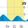 McCreedy's Creek tide chart for Friday, July 25, 2025
