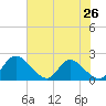 McCreedy's Creek tide chart for Saturday, July 26, 2025