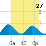 McCreedy's Creek tide chart for Sunday, July 27, 2025